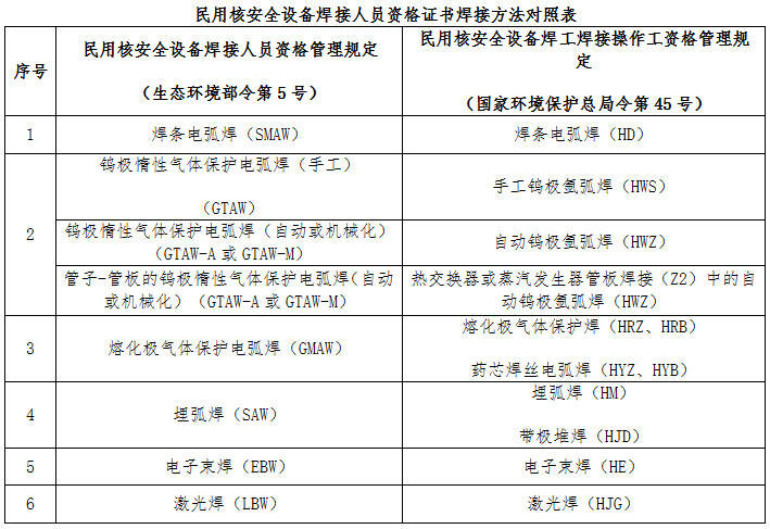 民用核安全設(shè)備焊接人員資格證書焊接方法對照表