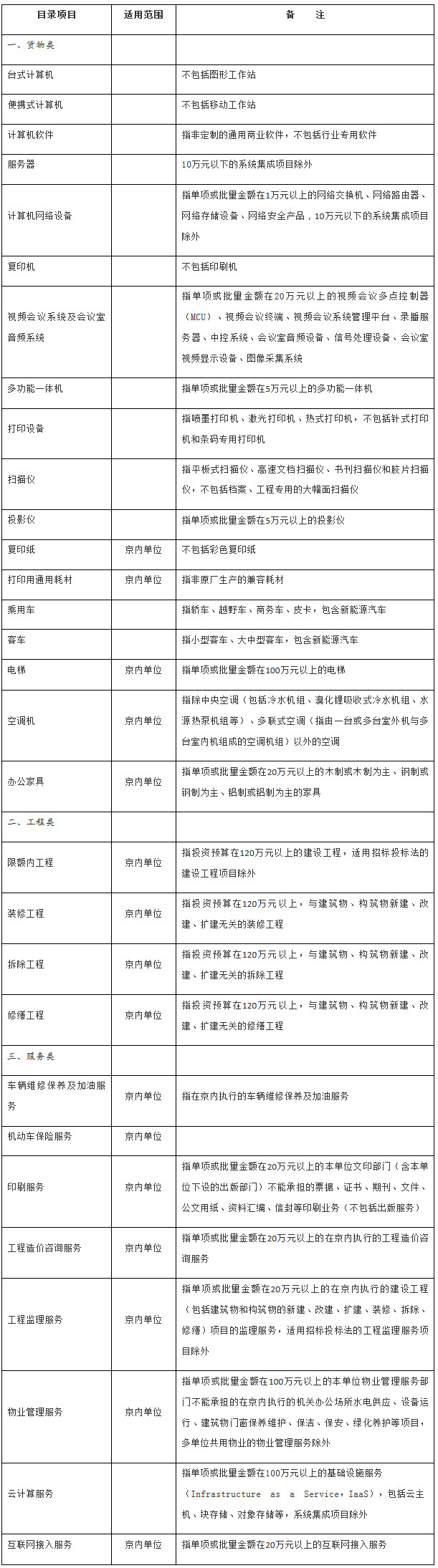 國辦發(fā)〔2019〕55號《國務(wù)院辦公廳關(guān)于印發(fā)中央預(yù)算單位政府集中采購目錄及標(biāo)準（2020年版）的通知》