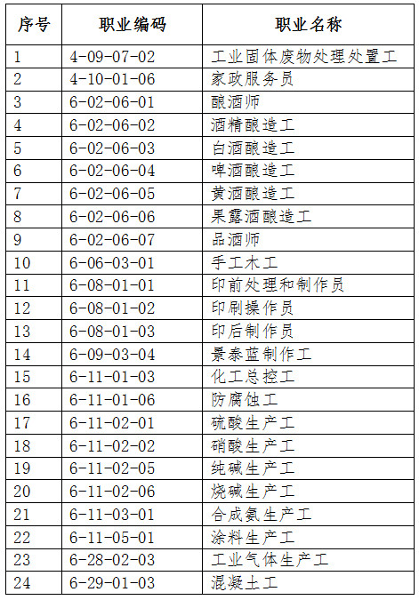 人社廳發(fā)〔2019〕107號(hào)《人力資源社會(huì)保障部辦公廳關(guān)于頒布工業(yè)固體廢物處理處置工等24個(gè)國(guó)家職業(yè)技能標(biāo)準(zhǔn)的通知》