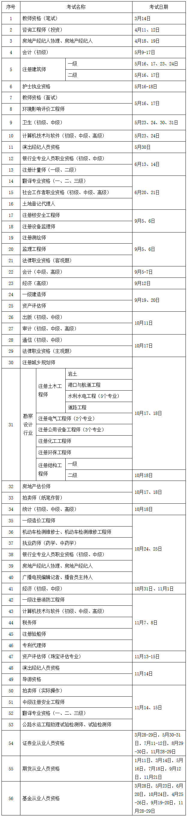 人社廳發(fā)〔2019〕118號《人力資源社會保障部辦公廳關(guān)于2020年度專業(yè)技術(shù)人員職業(yè)資格考試計劃及有關(guān)事項(xiàng)的通知》