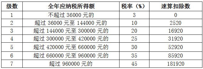 個人所得稅稅率表（綜合所得適用）