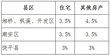 國家稅務(wù)總局潮州市稅務(wù)局關(guān)于調(diào)整房地產(chǎn)行業(yè)及經(jīng)濟(jì)適用住房土地增值稅預(yù)征率的公告