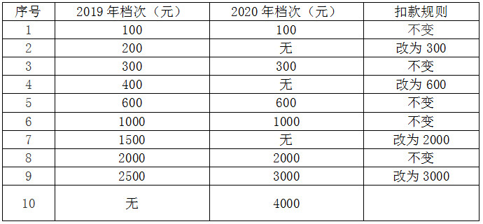 國家稅務總局鎮(zhèn)江市稅務局關于鎮(zhèn)江市市區(qū)靈活就業(yè)人員和城鄉(xiāng)居民2020年社保費征繳相關事項的通知