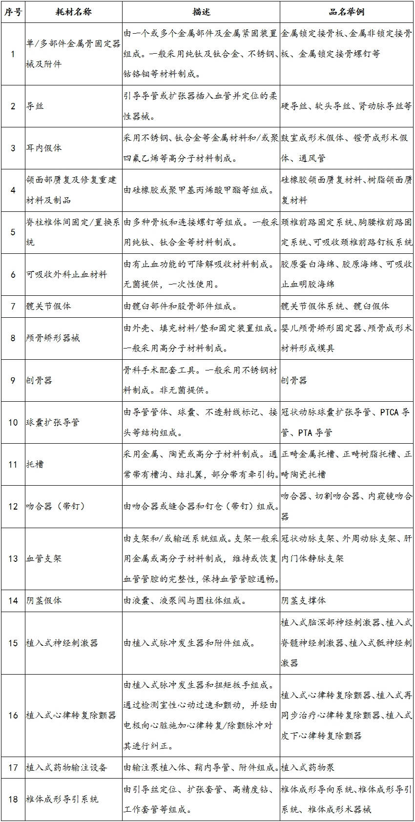 國衛(wèi)辦醫(yī)函〔2020〕9號《國家衛(wèi)生健康委辦公廳關(guān)于印發(fā)第一批國家高值醫(yī)用耗材重點(diǎn)治理清單的通知》