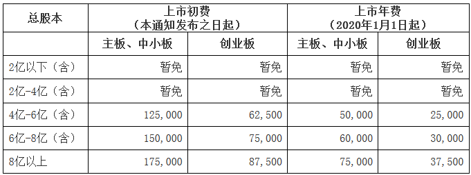 深證上〔2019〕817號《深圳證券交易所關于下調股票上市費收費標準的通知》
