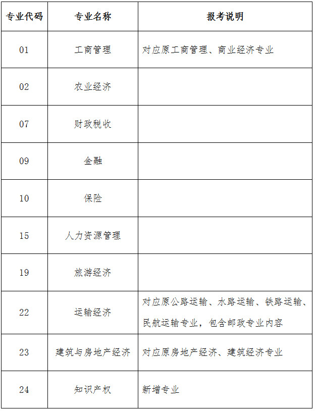 經(jīng)濟專業(yè)技術資格考試科目設置表