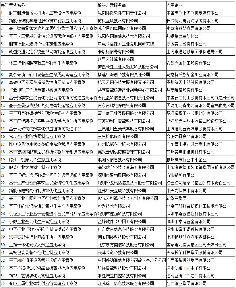 2019年工業(yè)互聯(lián)網(wǎng)平臺創(chuàng)新應(yīng)用案例名單
