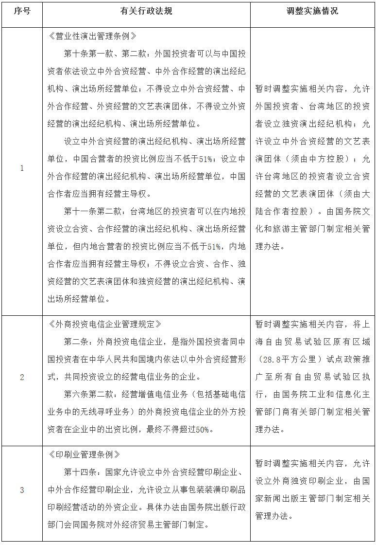 國函〔2020〕8號(hào)《國務(wù)院關(guān)于在自由貿(mào)易試驗(yàn)區(qū)暫時(shí)調(diào)整實(shí)施有關(guān)行政法規(guī)規(guī)定的通知》