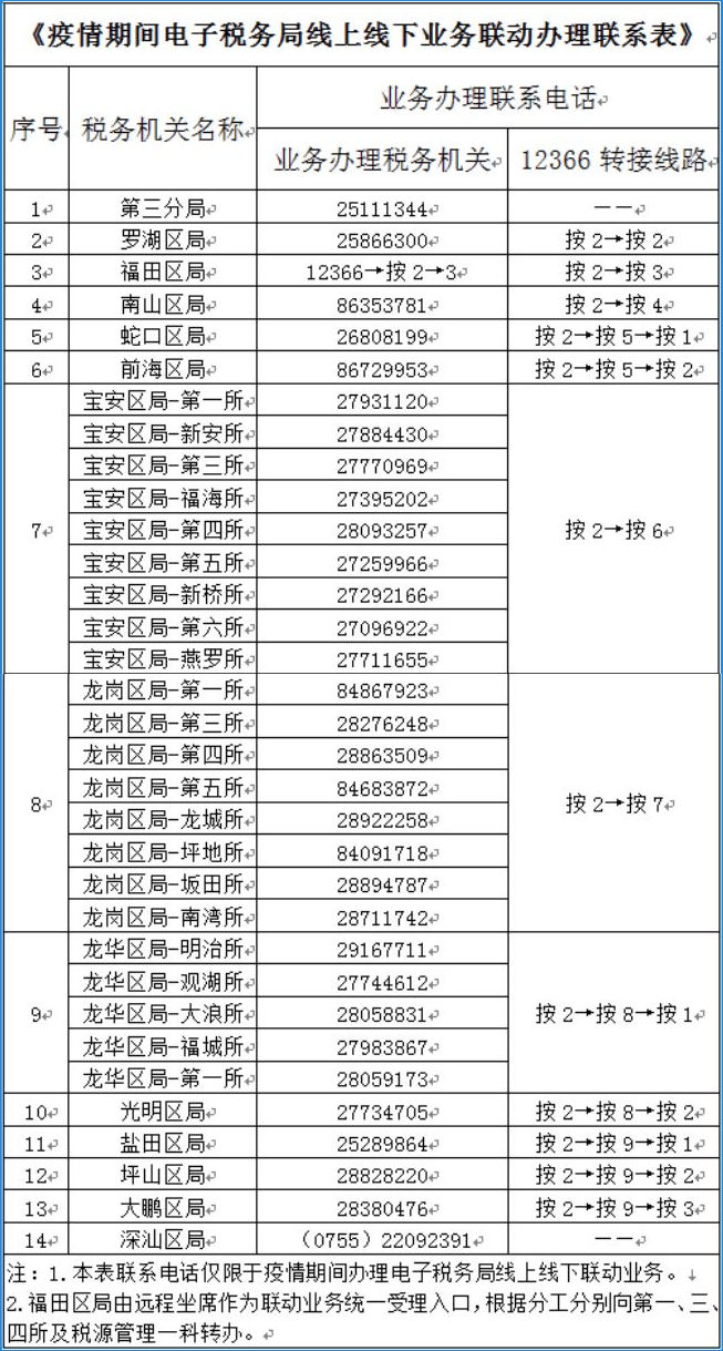 國(guó)家稅務(wù)總局深圳市稅務(wù)局關(guān)于疫情期間遠(yuǎn)程辦理部分涉稅業(yè)務(wù)的溫馨提示