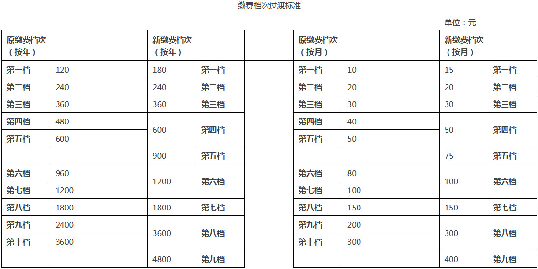 《廣東省人力資源和社會(huì)保障廳國家稅務(wù)總局廣東省稅務(wù)局關(guān)于調(diào)整城鄉(xiāng)居民基本養(yǎng)老保險(xiǎn)繳費(fèi)檔次的公告》廣東省人力資源和社會(huì)保障廳、國家稅務(wù)總局廣東省稅務(wù)局公告2020年第1號(hào)