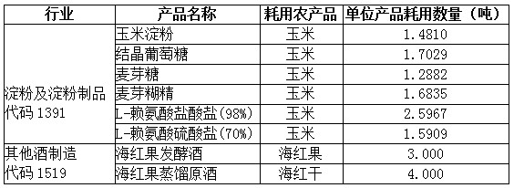 試點納稅人部分農產品增值稅進項稅額扣除標準表