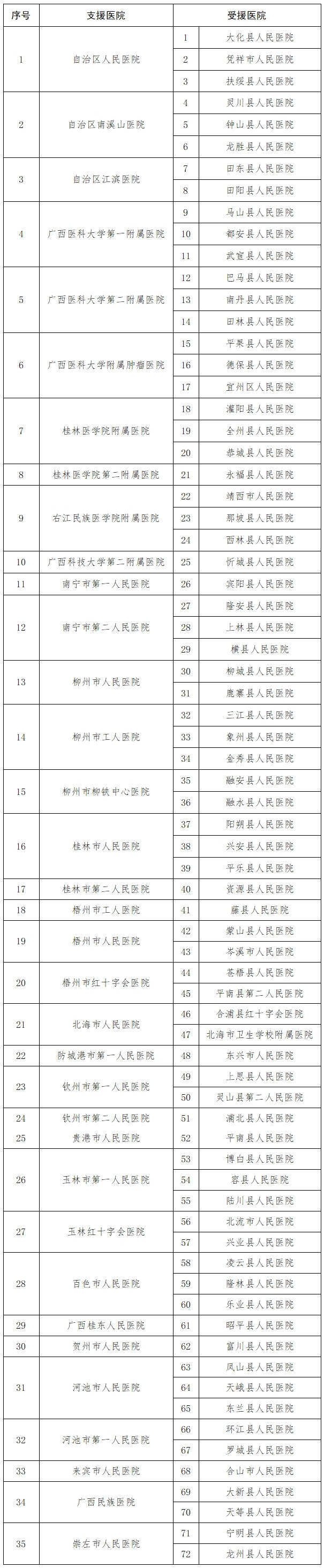 桂衛(wèi)醫(yī)發(fā)〔2020〕5號《廣西壯族自治區(qū)衛(wèi)生健康委員會關于調(diào)整2020年三級醫(yī)院對口支援縣級綜合醫(yī)院關系的通知》