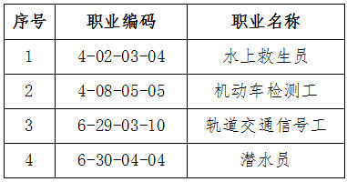 人社廳發(fā)〔2019〕114號《人力資源社會保障部辦公廳交通運輸部辦公廳關(guān)于頒布水上救生員等4個國家職業(yè)技能標準的通知》