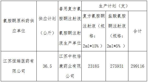 2020年氯胺酮原料藥供應(yīng)和獸用復(fù)方氯胺酮注射液、鹽酸氯胺酮注射液生產(chǎn)計(jì)劃