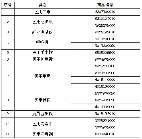 《海關(guān)總署關(guān)于對“6307900010”等海關(guān)商品編號項下醫(yī)療物資實施出口商品檢驗的公告》海關(guān)總署公告2020年第53號
