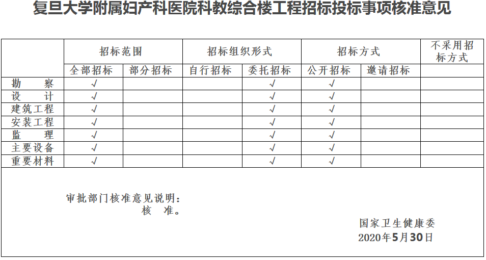 國(guó)衛(wèi)規(guī)劃函〔2020〕221號(hào)《國(guó)家衛(wèi)生健康委關(guān)于復(fù)旦大學(xué)附屬婦產(chǎn)科醫(yī)院科教綜合樓工程可行性研究報(bào)告的批復(fù)》