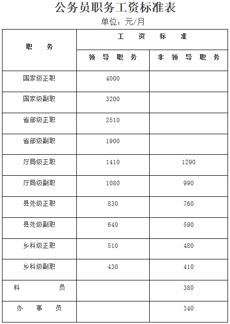 公務員職務工資標準表