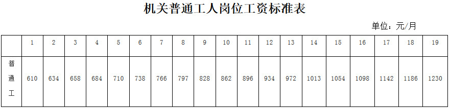  機關普通工人崗位工資標準表