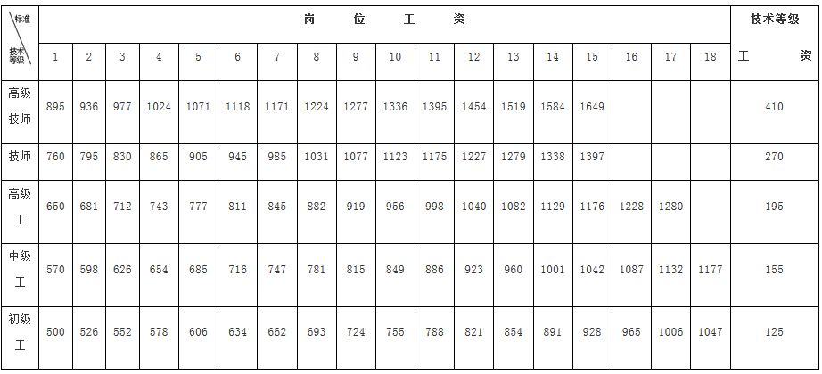  機關技術工人崗位技術等級工資標準表