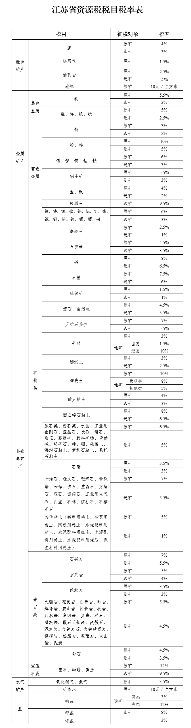 江蘇省人民代表大會常務(wù)委員會關(guān)于資源稅具體適用稅率等有關(guān)事項的決定