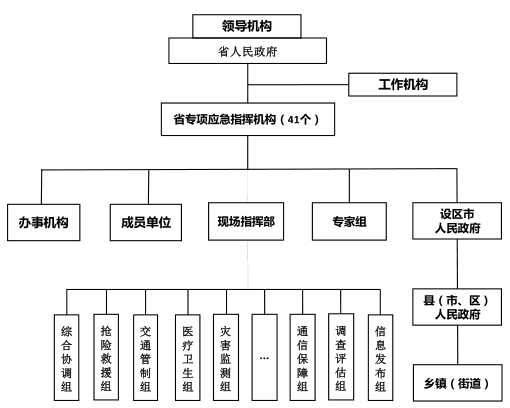 江蘇省突發(fā)事件應(yīng)對(duì)組織體系結(jié)構(gòu)圖
