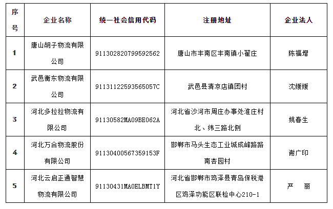 河北省網(wǎng)絡(luò)平臺(tái)道路貨物運(yùn)輸企業(yè)代開(kāi)增值稅專用發(fā)票試點(diǎn)企業(yè)名單