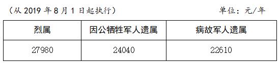烈屬、因公犧牲軍人遺屬、病故軍人遺屬定期撫恤金標(biāo)準(zhǔn)表