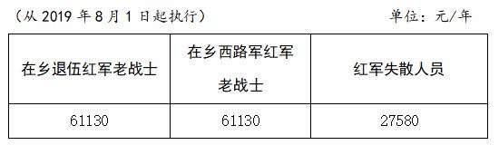 在鄉(xiāng)退伍紅軍老戰(zhàn)士、在鄉(xiāng)西路軍紅軍老戰(zhàn)士、紅軍失散人員生活補(bǔ)助標(biāo)準(zhǔn)表