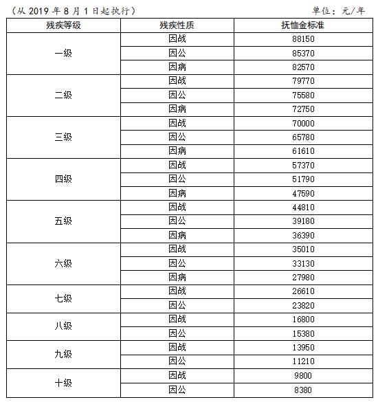 殘疾軍人、傷殘人民警察、傷殘國(guó)家機(jī)關(guān)工作人員、傷殘民兵民工殘疾撫恤金標(biāo)準(zhǔn)表