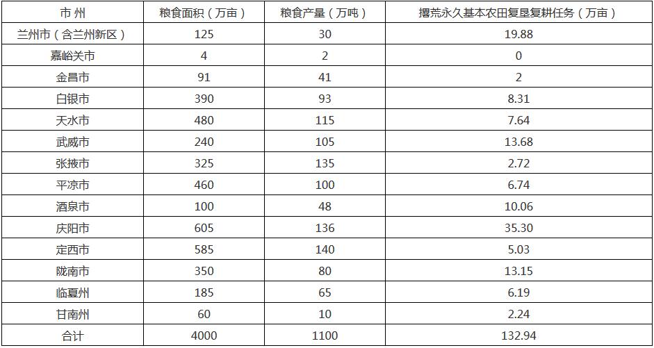 2020年全省糧食生產(chǎn)目標任務分解表