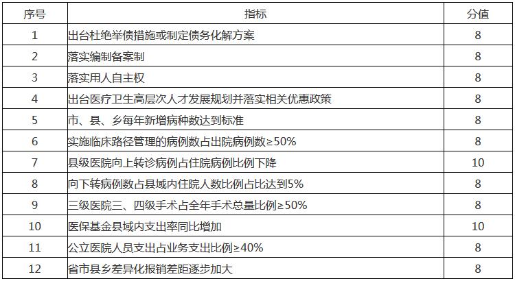 甘肅省區(qū)域綜合醫(yī)改主要監(jiān)測指標(biāo)