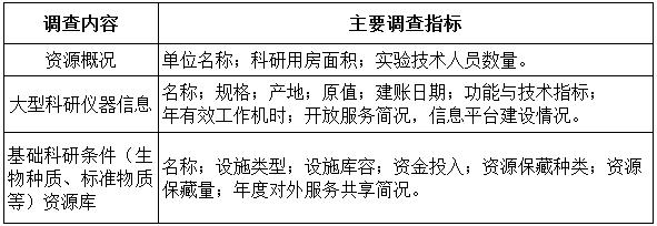 國科發(fā)基〔2020〕342號《科技部財政部關(guān)于開展2021年度國家科技基礎(chǔ)條件資源調(diào)查工作的通知》