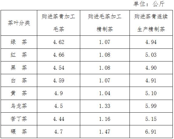 《國家稅務(wù)總局貴州省稅務(wù)局關(guān)于調(diào)整精制茶加工行業(yè)農(nóng)產(chǎn)品增值稅進(jìn)項稅額核定扣除標(biāo)準(zhǔn)的公告》（國家稅務(wù)總局貴州省稅務(wù)局公告2021年第8號）