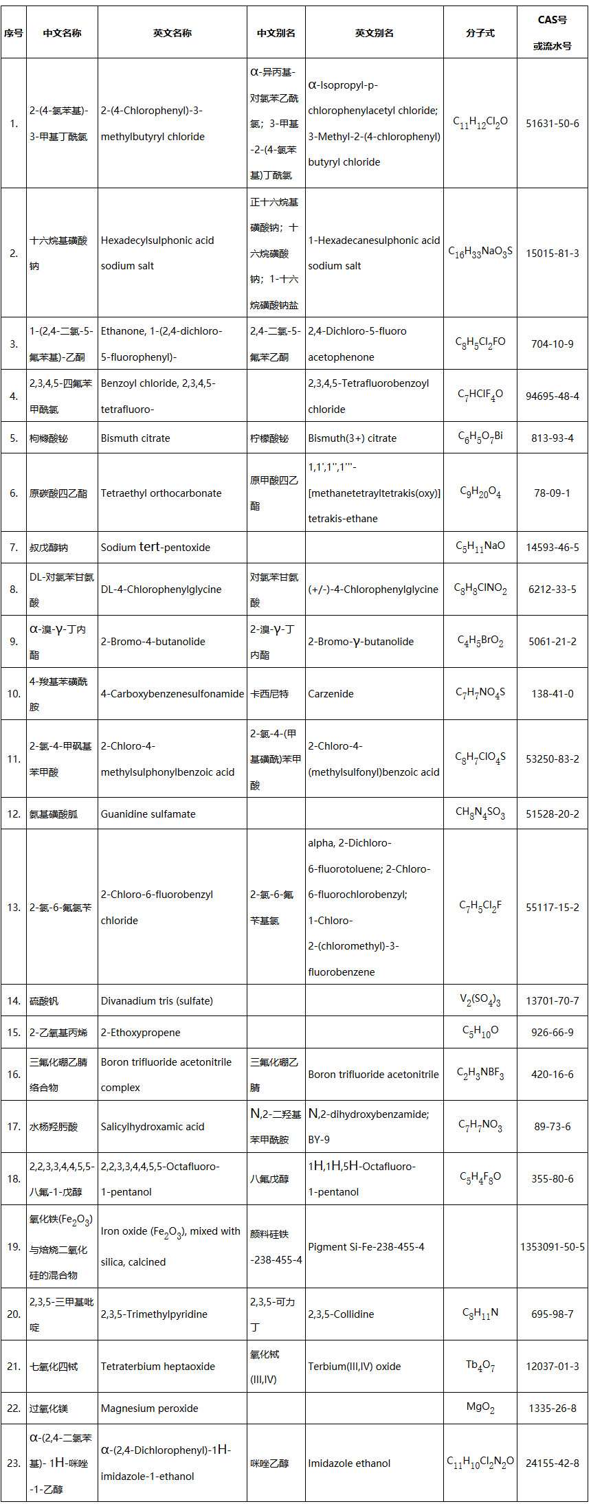 《生態(tài)環(huán)境部關(guān)于增補(bǔ)〈中國(guó)現(xiàn)有化學(xué)物質(zhì)名錄〉（2021年第2批總第5批）的公告》（生態(tài)環(huán)境部公告2021年第48號(hào)）