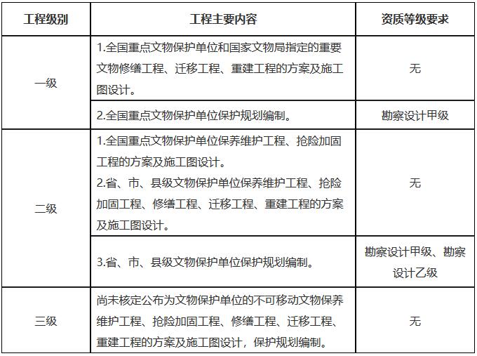 文物保發(fā)〔2021〕30號(hào)《國(guó)家文物局關(guān)于文物保護(hù)工程資質(zhì)管理制度改革的通知》