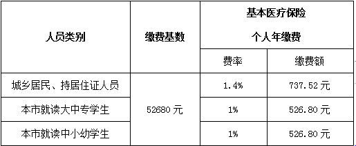 《國家稅務(wù)總局中山市稅務(wù)局中山市醫(yī)療保障局關(guān)于我市城鄉(xiāng)居民醫(yī)療保險征繳事項的通告》（國家稅務(wù)總局中山市稅務(wù)局、中山市醫(yī)療保障局通告2021年第8號）