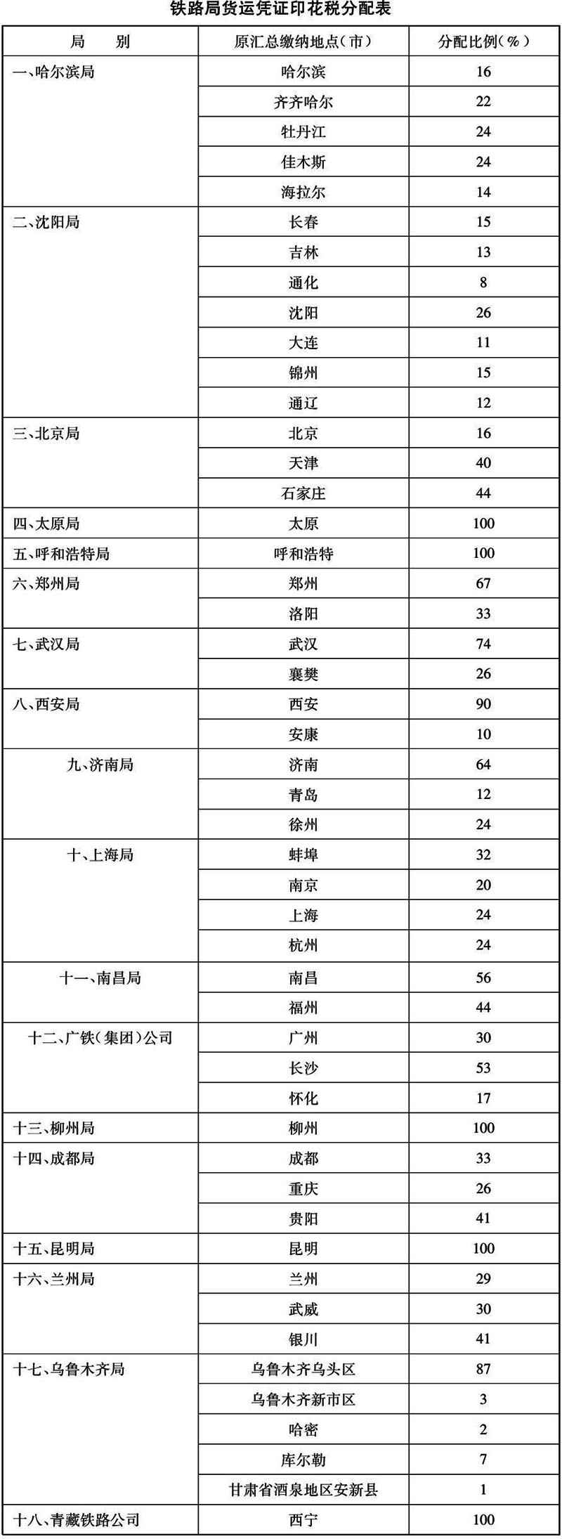 鐵路局貨運憑證印花稅分配表
