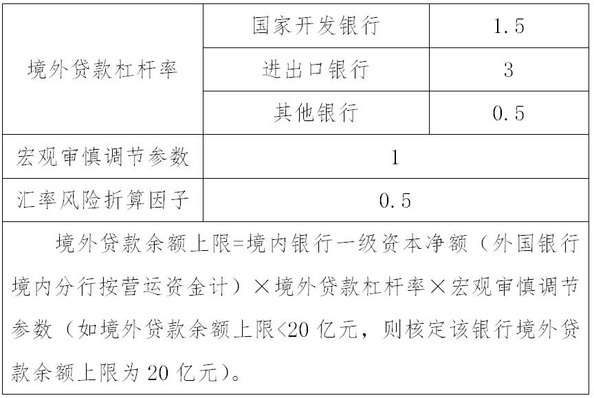 銀發(fā)〔2022〕27號(hào)《中國(guó)人民銀行國(guó)家外匯管理局關(guān)于銀行業(yè)金融機(jī)構(gòu)境外貸款業(yè)務(wù)有關(guān)事宜的通知》