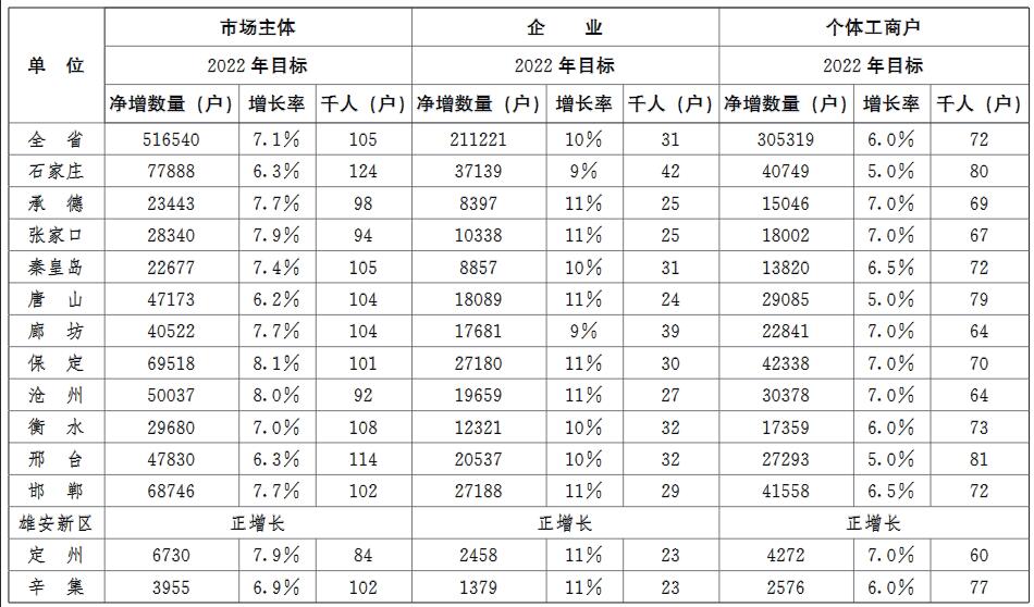 2022年全省市場主體發(fā)展指導(dǎo)目標