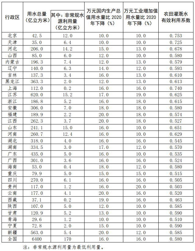 水節(jié)約〔2022〕113號(hào)《水利部國(guó)家發(fā)展改革委關(guān)于印發(fā)“十四五”用水總量和強(qiáng)度雙控目標(biāo)的通知》