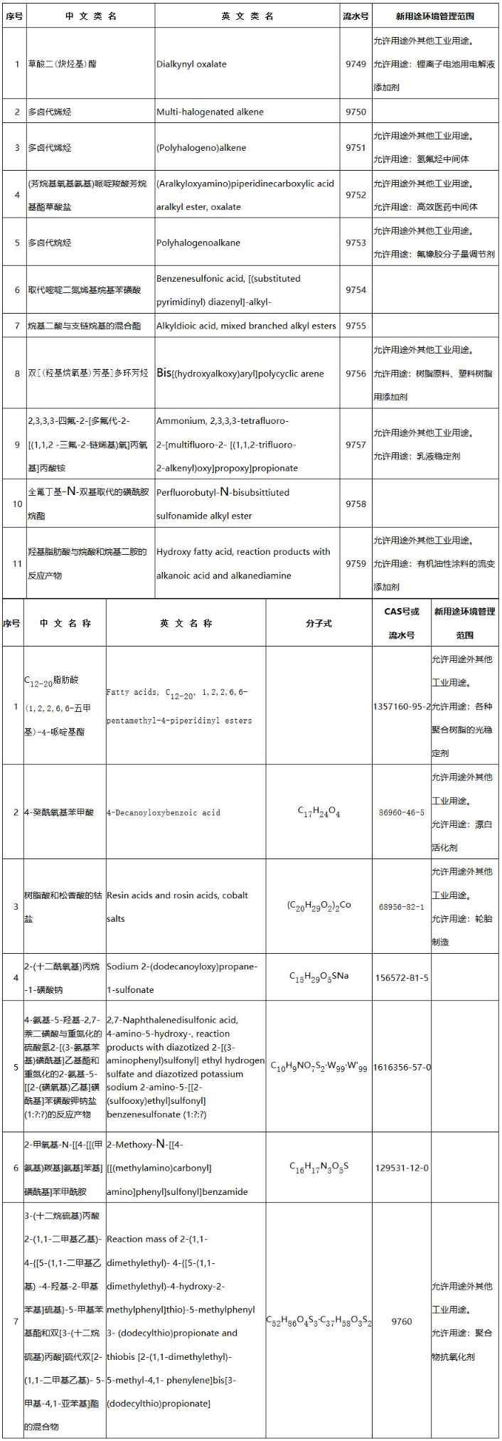 《生態(tài)環(huán)境部關(guān)于增補(bǔ)〈中國(guó)現(xiàn)有化學(xué)物質(zhì)名錄〉（2022年第1批總第9批）的公告》（生態(tài)環(huán)境部公告2022年第2號(hào)）