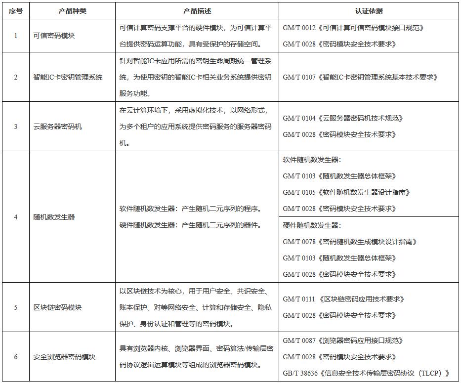 《國家市場監(jiān)督管理總局國家密碼管理局關(guān)于發(fā)布〈商用密碼產(chǎn)品認證目錄（第二批）〉的公告》（國家市場監(jiān)督管理總局、國家密碼管理局公告2022年第24號）