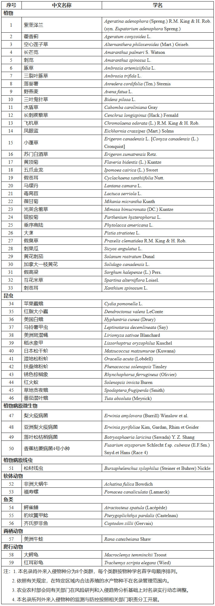 《重點管理外來入侵物種名錄》（農(nóng)業(yè)農(nóng)村部、自然資源部、生態(tài)環(huán)境部、住房和城鄉(xiāng)建設(shè)部、海關(guān)總署、國家林草局公告第567號）