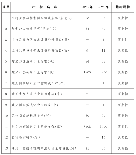 江西省計量發(fā)展主要指標(biāo)