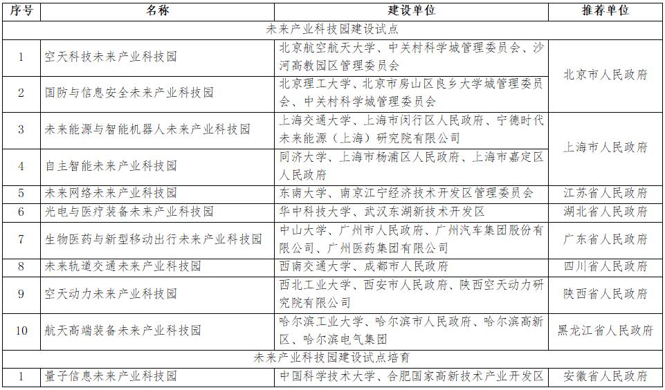 未來產(chǎn)業(yè)科技園試點及培育名單