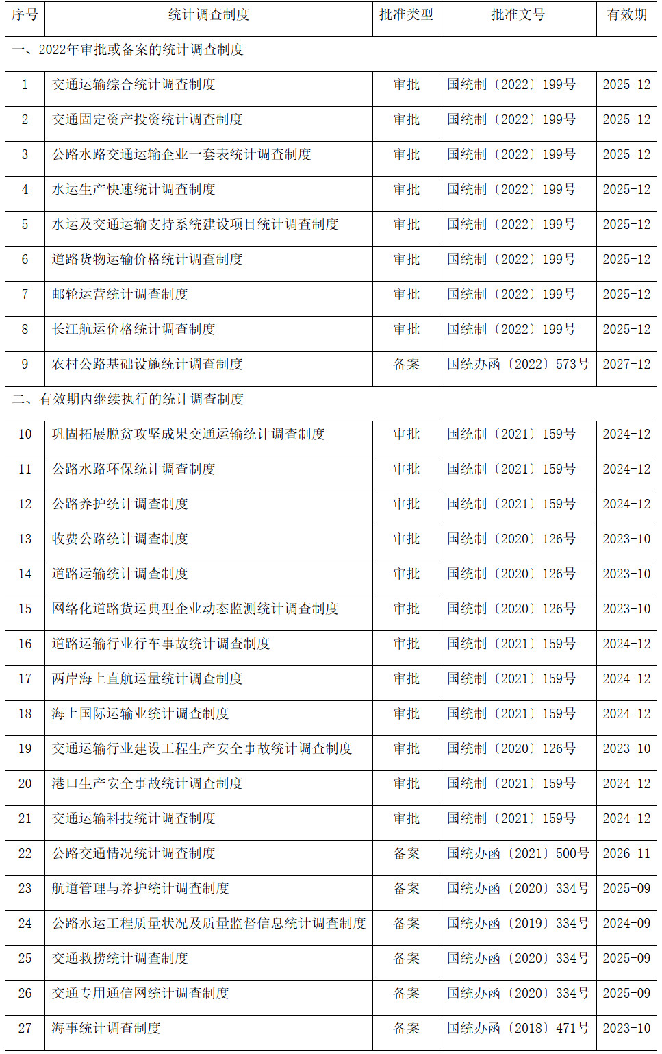 公路水路行業(yè)2022年年度和2023年定期統(tǒng)計(jì)調(diào)查制度一覽表