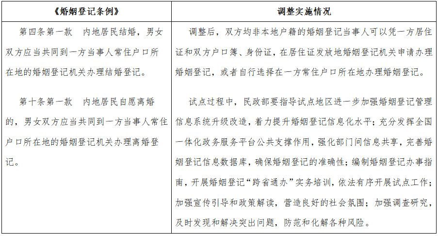 國函〔2023〕34號《國務(wù)院關(guān)于同意擴大內(nèi)地居民婚姻登記“跨省通辦”試點的批復(fù)》