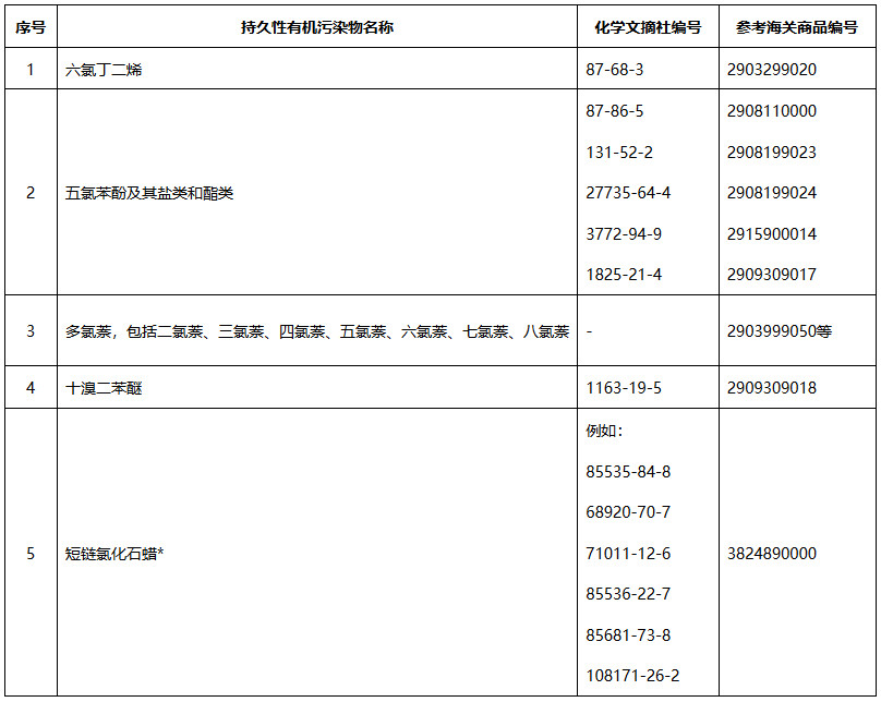 《生態(tài)環(huán)境部等11部門關(guān)于多氯萘等5種類持久性有機污染物環(huán)境風險管控要求的公告》（生態(tài)環(huán)境部等11部門公告2023年第20號）