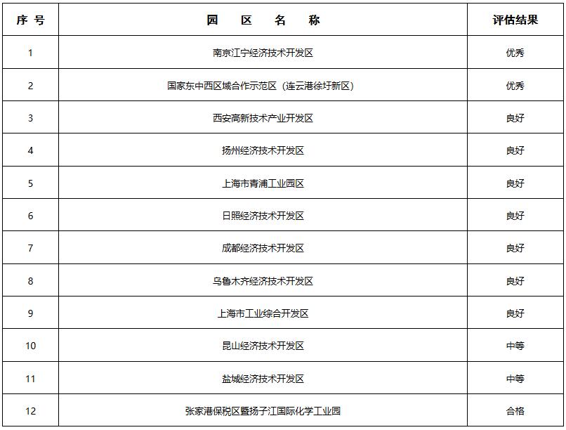  2022年度生態(tài)工業(yè)園區(qū)復(fù)查評估結(jié)果
