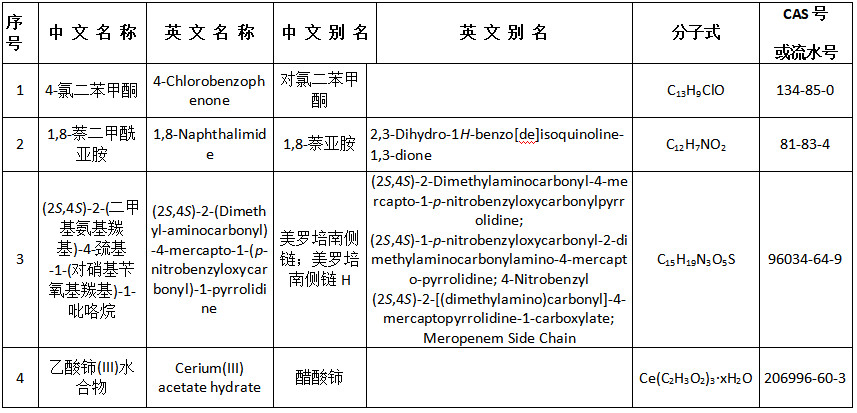 《生態(tài)環(huán)境部關(guān)于增補〈中國現(xiàn)有化學(xué)物質(zhì)名錄〉（2023年第2批總第10批）的公告》（生態(tài)環(huán)境部公告2023年第44號）